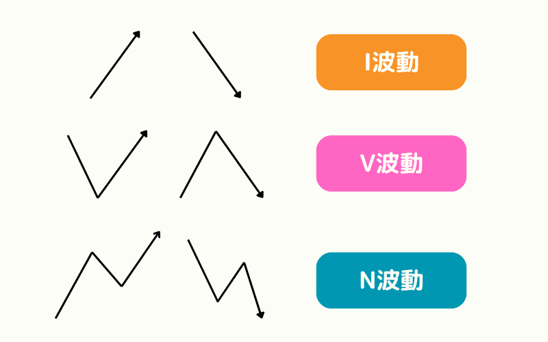 一目均衡表(Ichimoku)波动论中「I波动」、「V波动」和「N波动」