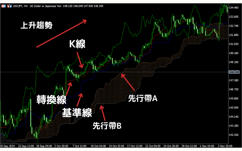 一目均衡表（Ichimoku）使用方法之与K线关系 