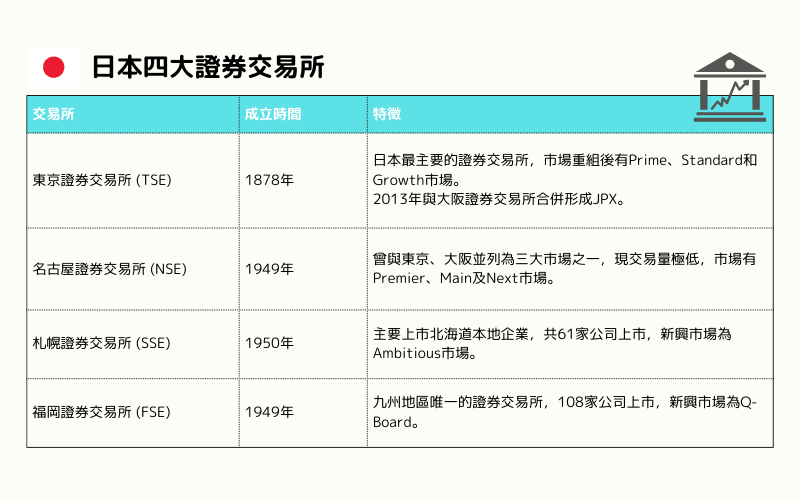 Overview of Japan's four major stock exchanges