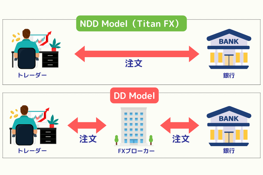 Titan FX NDD モデルと DD モデルの比較図