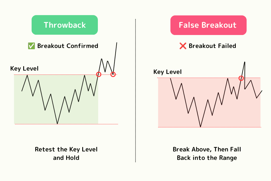 Throwback versus false breakout comparison: on the left price retests the key level and holds, on the right it clears the level then falls back inside the range