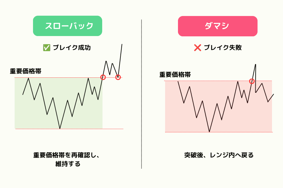 スローバックとダマシのブレイクアウトの比較図:左は重要な価格水準を試して守るスローバック、右は越えたあとレンジ内へ戻るダマシ