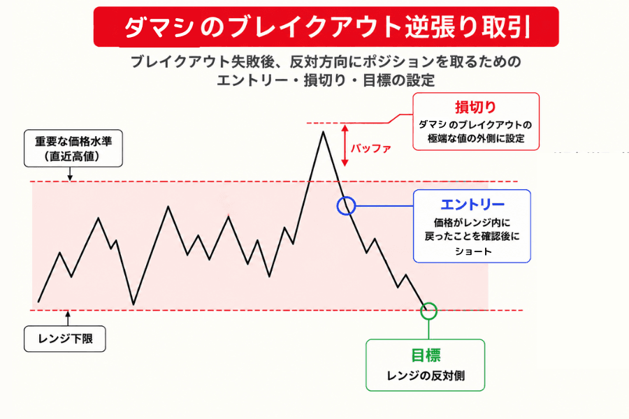 ダマシのブレイクアウトの逆張り取引の図解:エントリー、損切り、目標の位置の設定方法