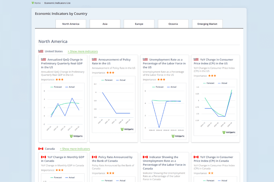 Global economic indicators overview