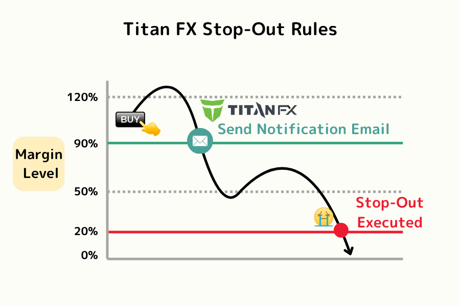 Titan FX margin level thresholds: a margin call notice below 90% and forced liquidation below 20%