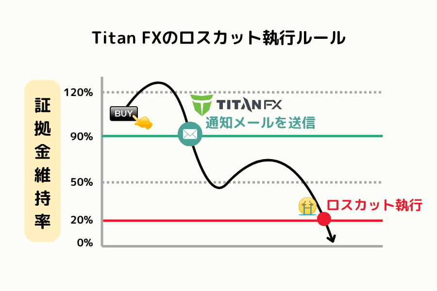 Titan FX の証拠金維持率 2 つのライン:90% を下回るとマージンコール通知、20% を下回るとロスカット執行