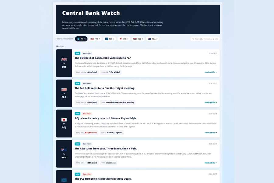 The Titan FX Central Bank Watch tool showing the policy rates and decisions of major central banks such as the Fed, ECB and BoJ as cards