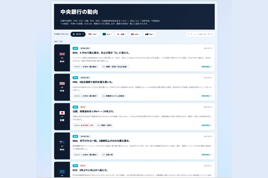 Titan FX 中央銀行の動向ツールの画面:FRB・ECB・日銀など主要中央銀行の政策金利と決定をカードで表示