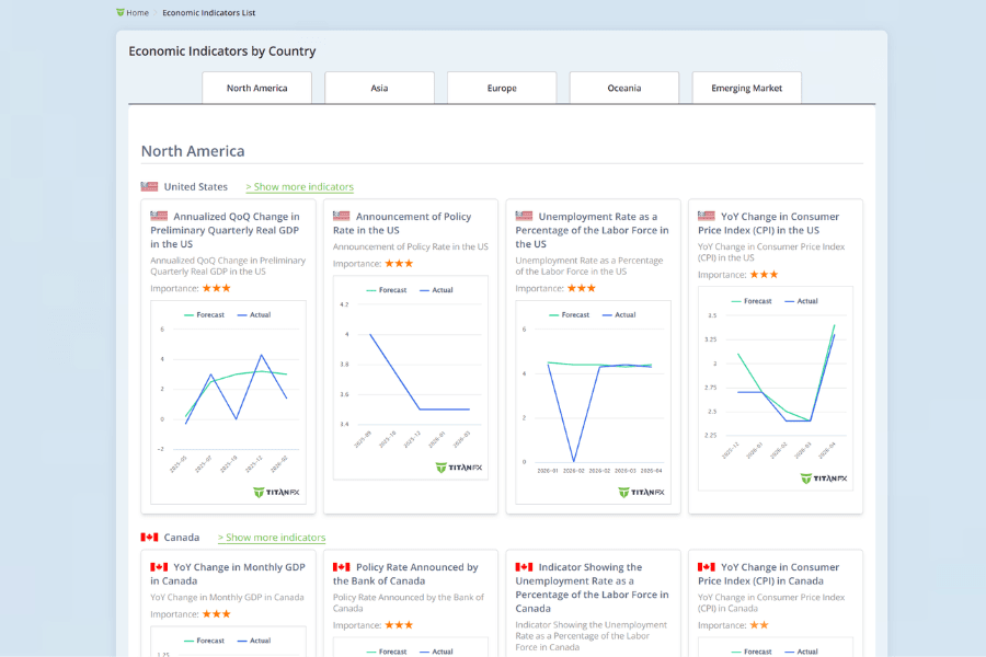 Global economic indicators tool displaying consumption, inflation and growth data by country