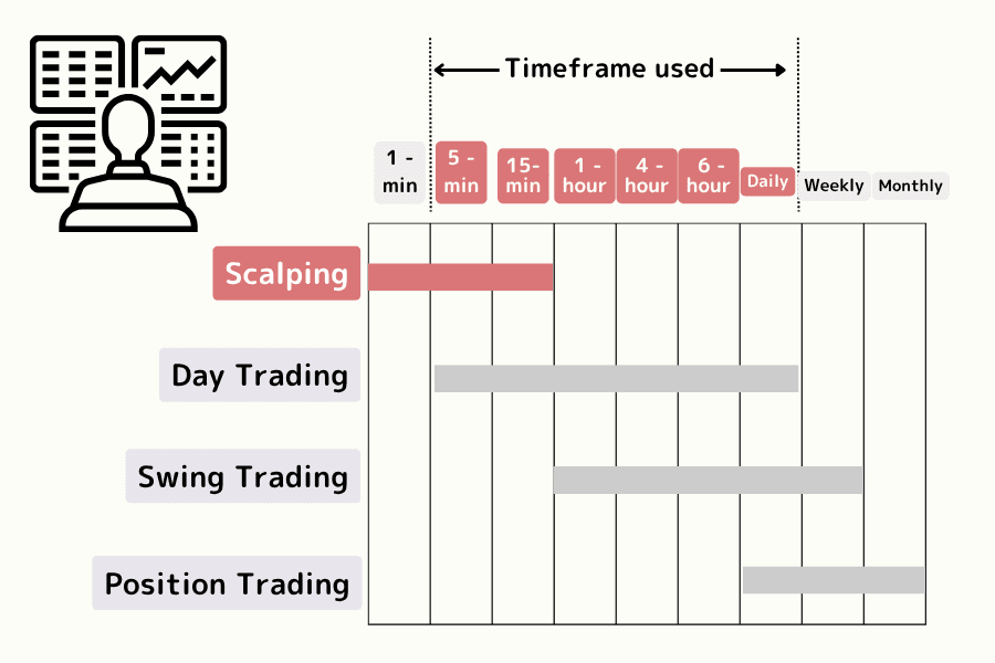 Chart timeframes used by scalping, day trading, swing trading and position trading, from the 1-minute to the monthly bar