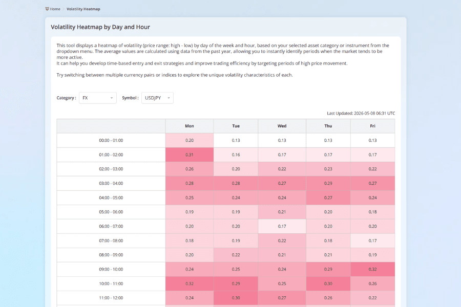The Titan FX volatility heatmap interface showing instrument ranges across a day-of-week by hour grid