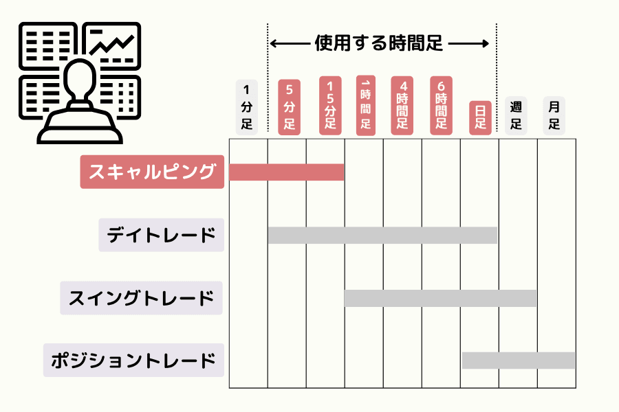 スキャルピング、デイトレード、スイングトレード、ポジショントレードが使う時間足の対応図：1分足から月足まで