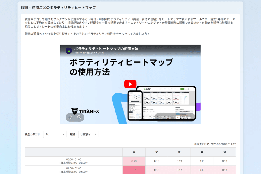 Titan FX ボラティリティヒートマップの画面：曜日と時間の交差セルで各銘柄の変動幅を表示