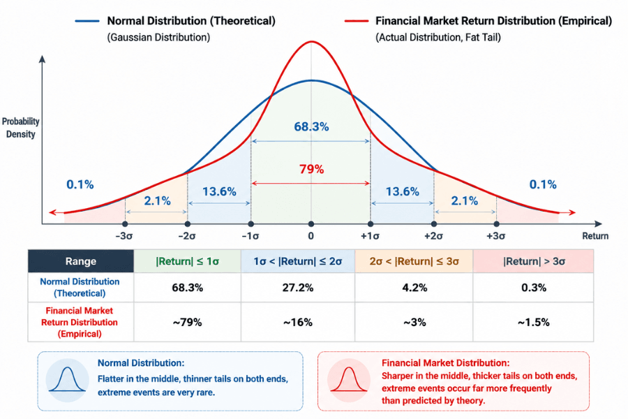 Normal distribution compared with the financial market return distribution, showing theoretical and empirical probabilities for the ±1σ, ±2σ and ±3σ ranges and the fat-tail characteristic