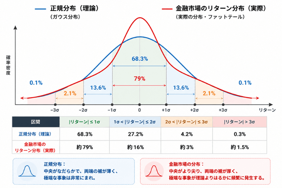 正規分布と金融市場のリターン分布の比較図:±1σ・±2σ・±3σ 各区間の理論確率と実際の比率、中央が尖り両端の裾が厚いファットテール特性