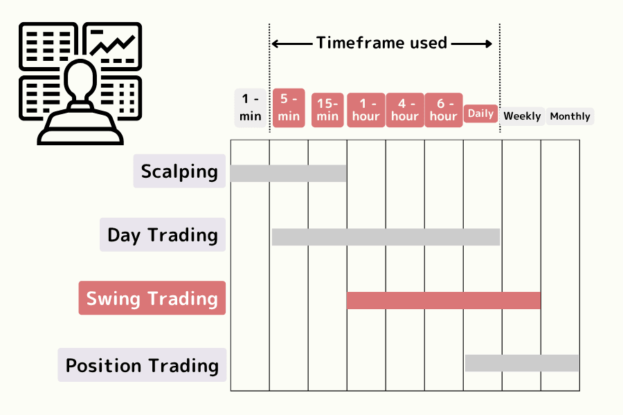 Comparison of forex trading styles — scalping, day trading, swing trading and position trading — and the chart timeframes each one uses