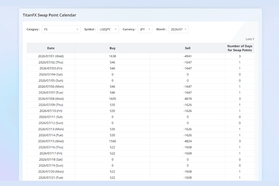 Titan FX Swap Point Calendar: select an instrument to view daily buy-side and sell-side swap amounts along with the number of days charged