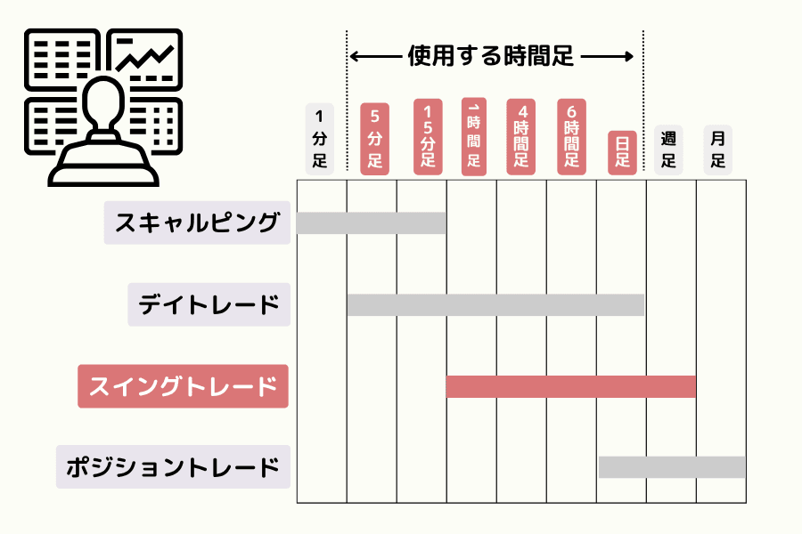 FX の取引スタイル比較図:スキャルピング、デイトレード、スイングトレード、ポジショントレードが使用する時間足の範囲