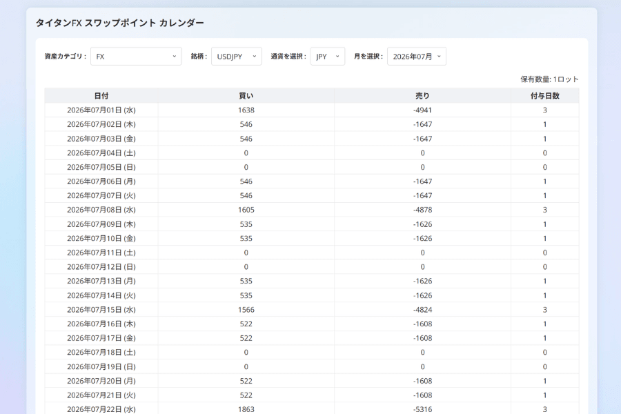 Titan FX スワップポイント カレンダー:銘柄と通貨ペアを選び、日別の買い・売り各方向のスワップポイントと付与日数を確認できる画面