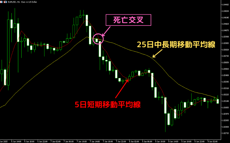 A real chart example of the death cross in MT5