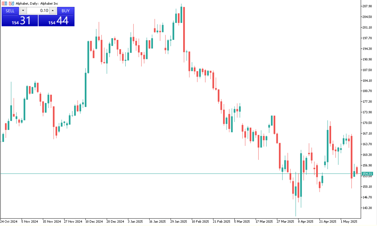 MT5 Alphabet股價走勢
