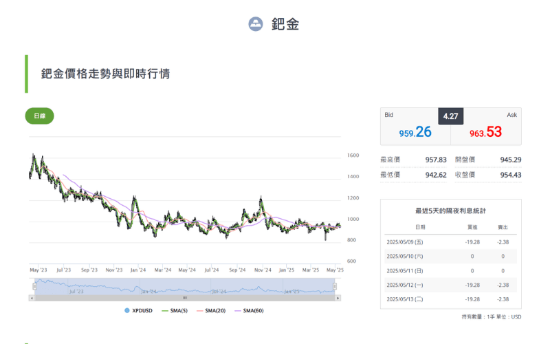 钯金价格走势即时行情图 