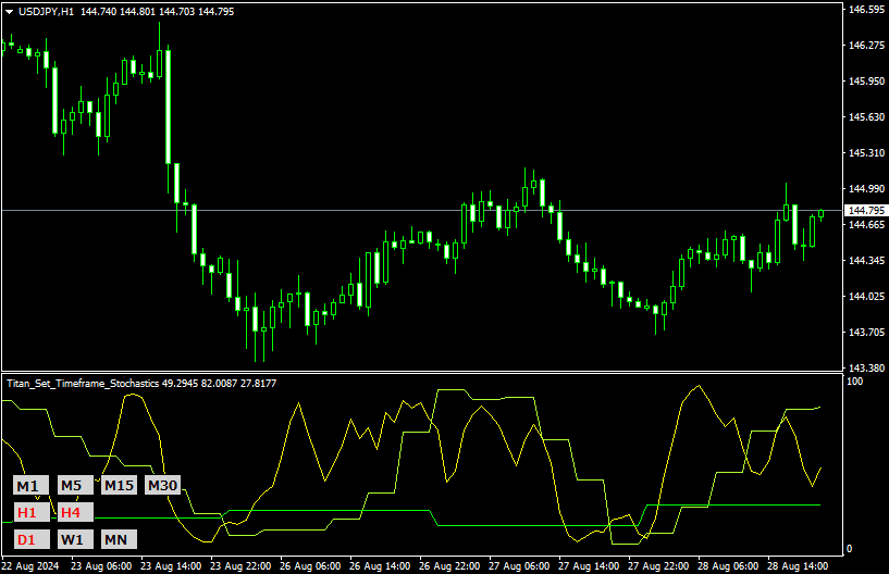 Indicator Displaying Stochastics Across Multiple Timeframes (Titan_Set_Timeframe_Stochastics)