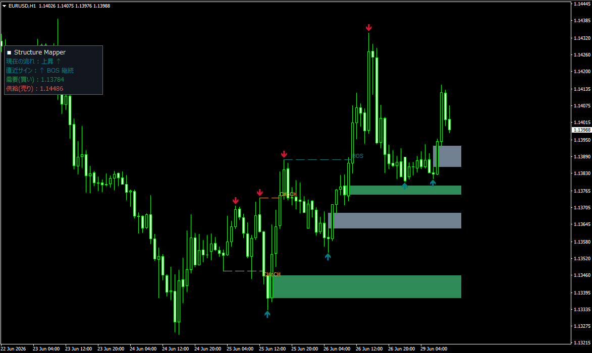 Market Structure Mapping Indicator (BOS, CHoCH & Order Blocks) (Titan_StructureMapper)