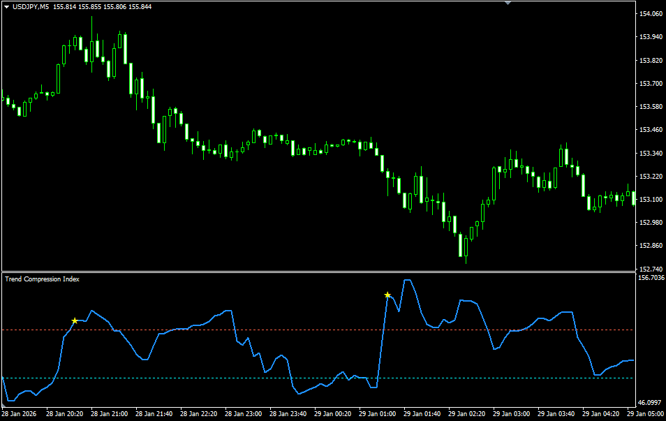 An indicator that allows you to monitor market compression conditions (Titan_Trend_Compression_Index)
