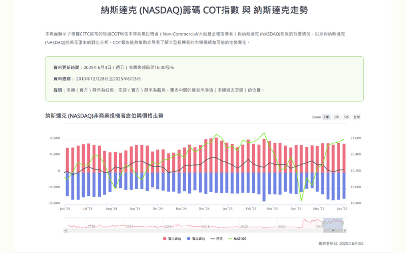 Titan FX 纳斯达克100指数 CFTC COT 持仓报告与走势对照图