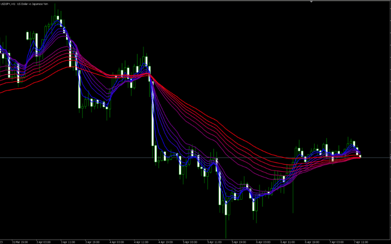 The Titan FX GMMA multiple moving average indicator uses several short-term and long-term MA groups to identify trend strength and turning points