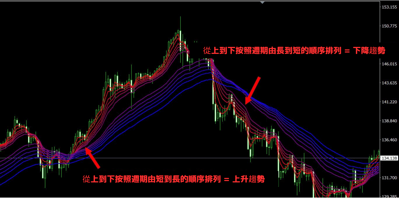 MT4、MT5專用GMMA（Titan_GMMA）指標| Titan外匯投資交易研究所