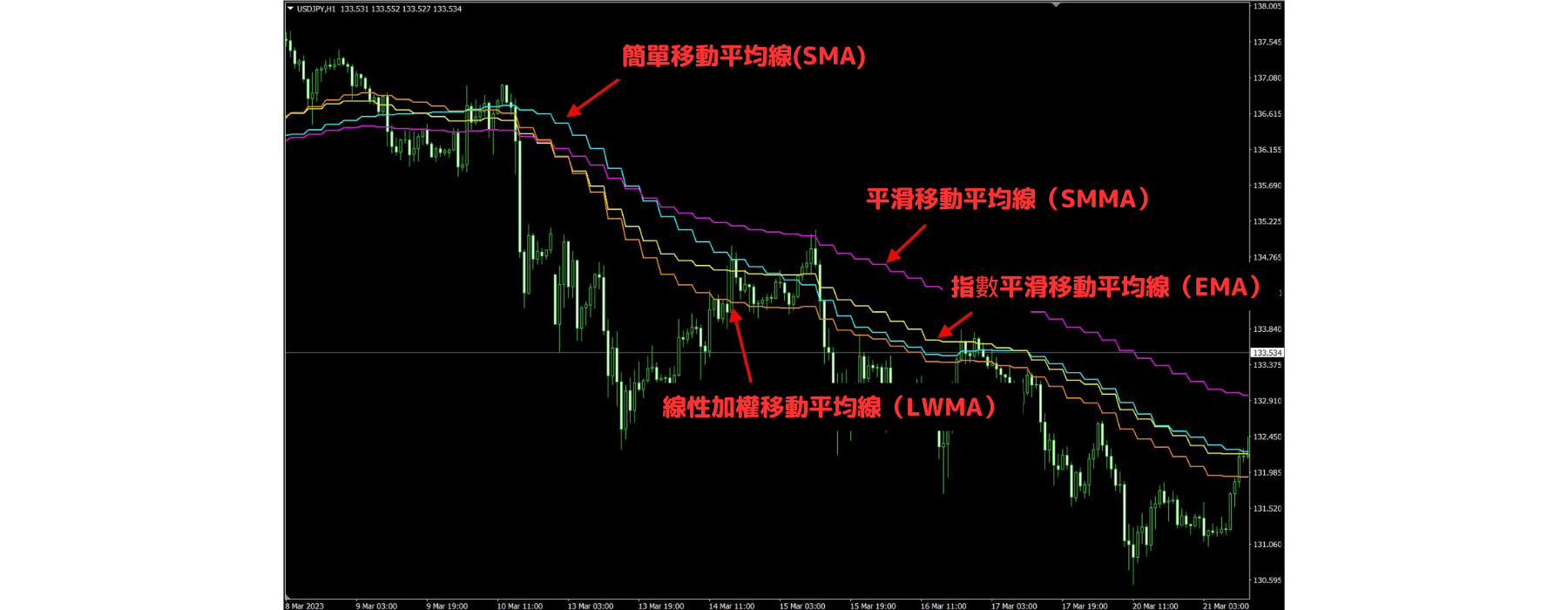 MT4、MT5 的多時間週期的移動平均線指標| Titan外匯投資交易研究所