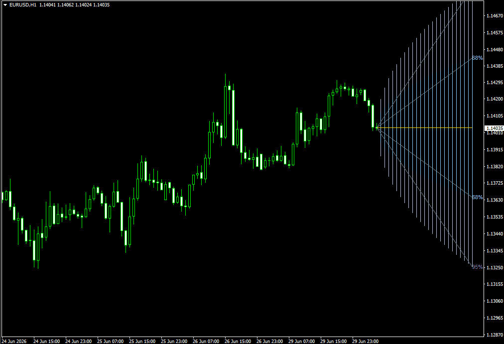Probability Cone Indicator for Forecasting Future Price Ranges (Titan_Probability_Cone)