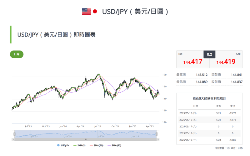 USD/JPY(美元/日圆)即时图表