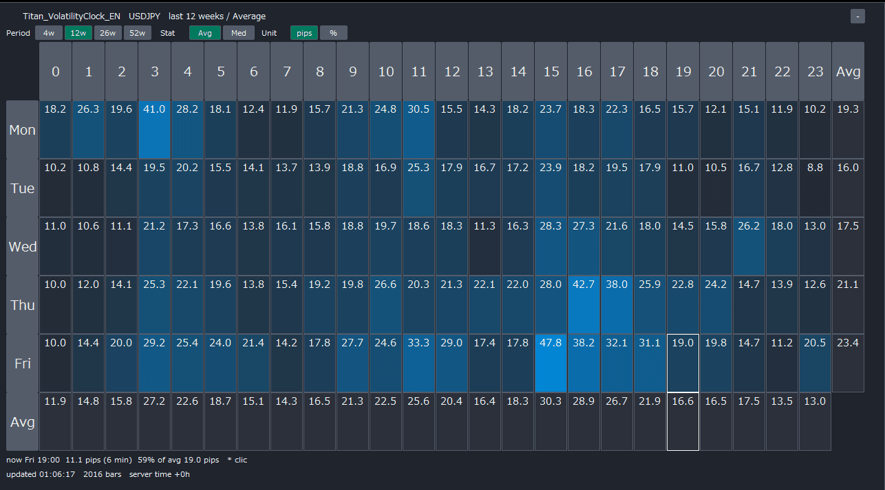 Example of the last 12 weeks of USDJPY displayed