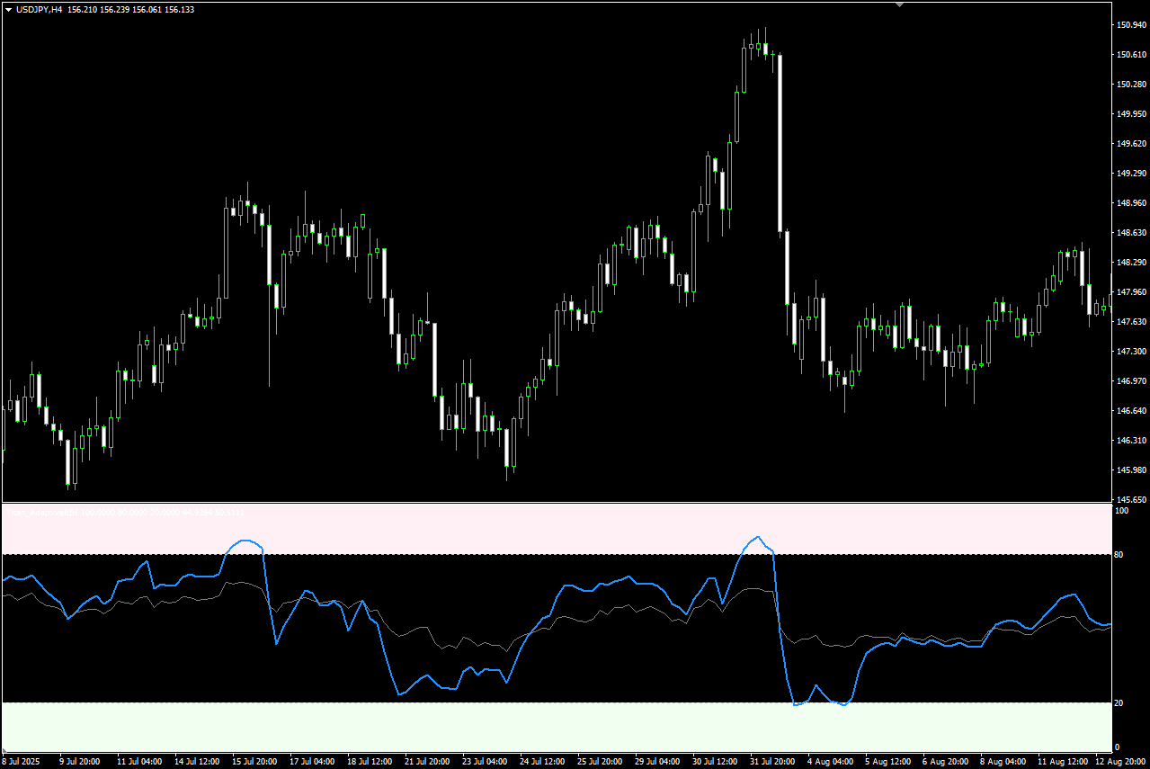 RSI with adaptive response speed based on volatility (Titan_AdaptiveRSI)