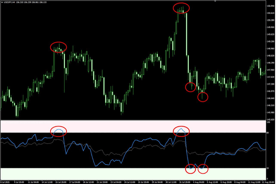 將上限帶設定為80、下限帶設定為20的範例圖片