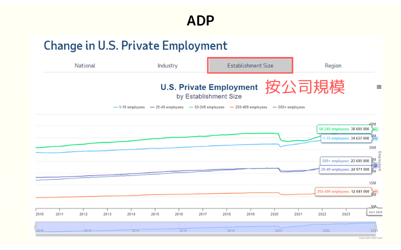 ADP 就业统计公司规模分类