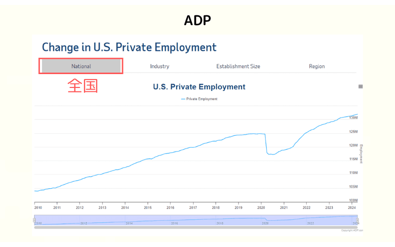 ADP 就业统计全国总体数据