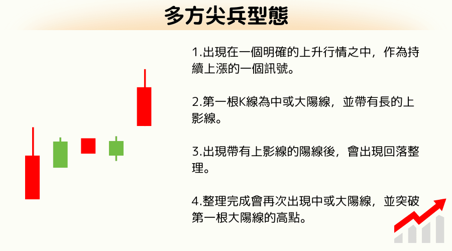 上升K線：多方尖兵型態解讀