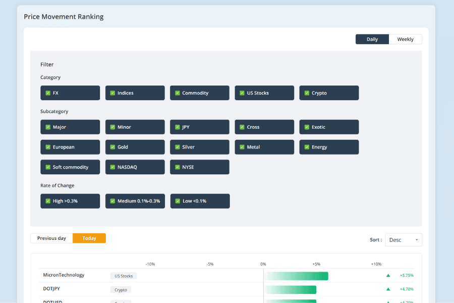 Titan FX Percentage Change Ranking dashboard