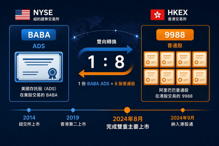 BABA 与 9988 的关系图,上半部左侧是纽约证交所的一份 BABA ADS、右侧是香港交易所的八股 9988 普通股,中间以双向箭头标示一比八可互相转换,下半部为时间轴,依序标出 2014 年纽交所上市、2019 年香港第二上市、2024 年 8 月完成双重主要上市、2024 年 9 月纳入港股通四个节点