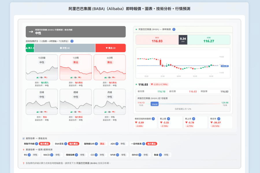 Titan FX 阿里巴巴集团 (BABA) 产品页截图,左半部是各时间轴的综合判断与技术指标评分,右半部是即时报价的买价、卖价与点差、价格走势图、近七日区间,以及与前日、上周、上月、去年同期的涨跌对照