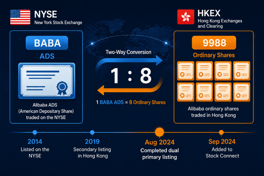Diagram of the relationship between BABA and 9988: on the left the New York Stock Exchange with one BABA ADS, on the right the Hong Kong exchange with eight 9988 ordinary shares, joined by two-way arrows marked one to eight, and below a timeline marking the 2014 NYSE listing, the 2019 secondary listing in Hong Kong, the completion of the dual primary listing in August 2024 and the addition to Stock Connect in September 2024