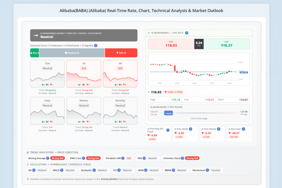 Screenshot of the Titan FX Alibaba Group (BABA) product page, showing multi-timeframe technical signals and indicator scores on the left, and on the right the live bid and ask prices with the spread, a price chart, the seven-day range, and the change against the previous day, week, month and year