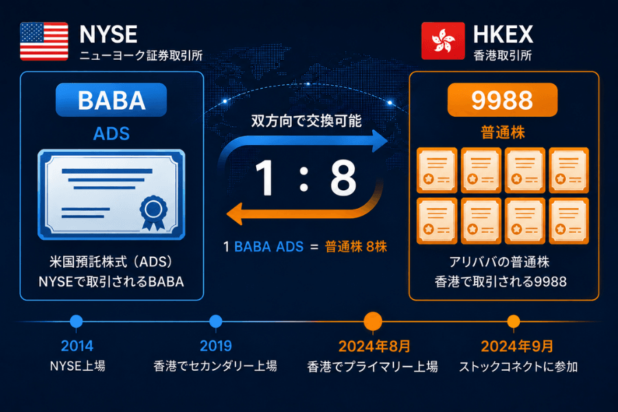 BABAと9988の関係図。左側にニューヨーク証券取引所のBABAのADSが1株、右側に香港取引所の9988の普通株が8株並び、中央の双方向の矢印に1対8と記されている。下部の年表には2014年のNYSE上場、2019年の香港でのセカンダリー上場、2024年8月の香港でのプライマリー上場、2024年9月のストックコネクト参加の4つの節目が並ぶ