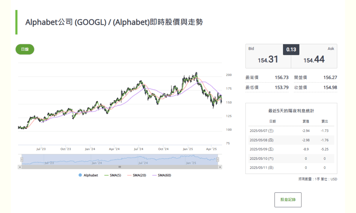 GOOGL 即時價格 