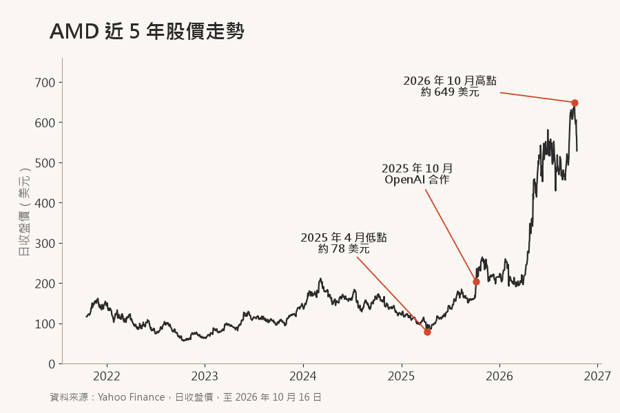 AMD 近 5 年日收盤價走勢,標示 2025 年 4 月低點、2025 年 10 月 OpenAI 合作與 2026 年 10 月高點