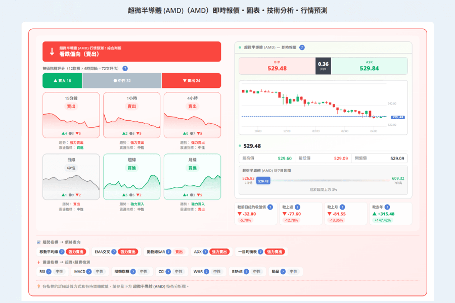 Titan FX 超微半導體(AMD)品種頁面:即時報價、圖表與技術分析